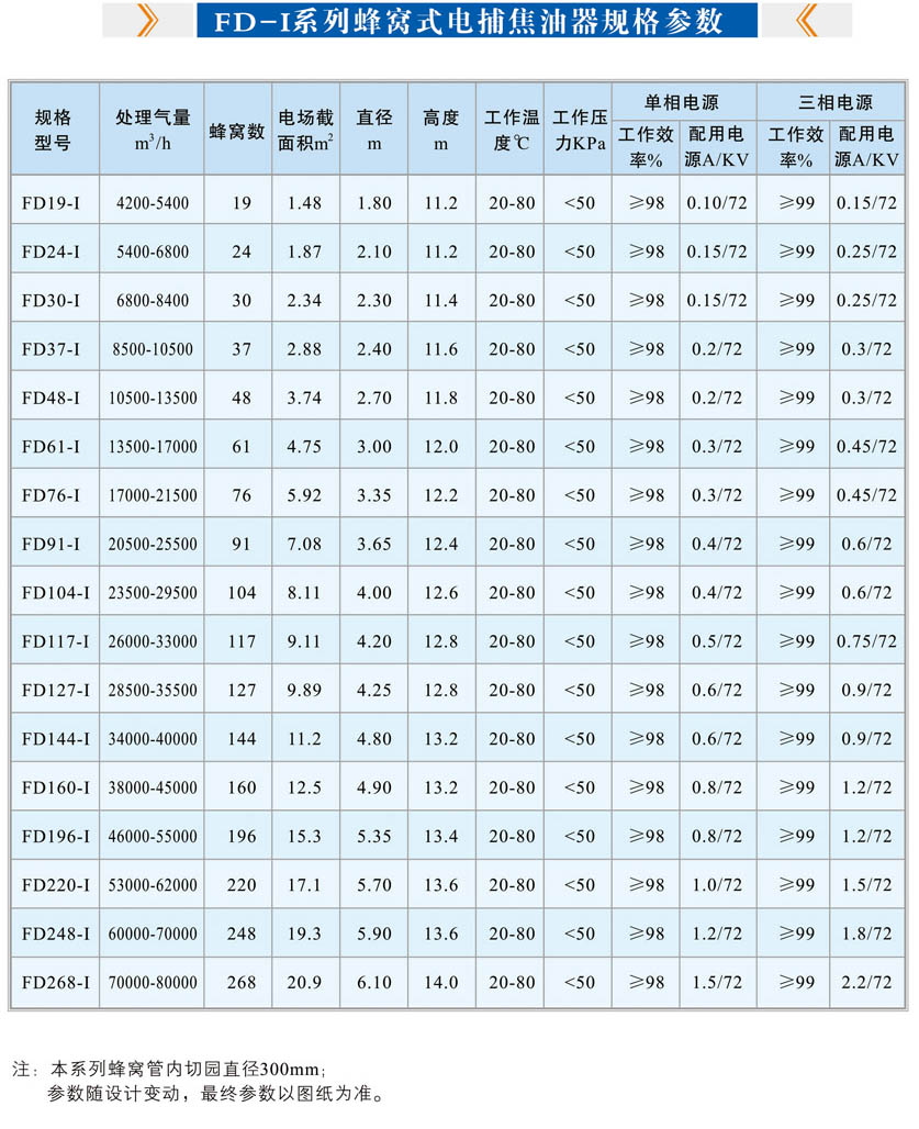 FD-I蜂窩式電捕焦油器規格參數